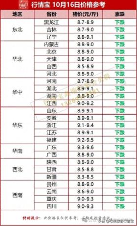 猪价下跌潮席卷23省，明天能反弹吗？附10月16日全国猪价预测 