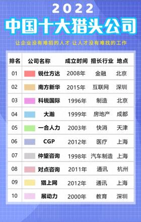 2022中国十大猎头公司 